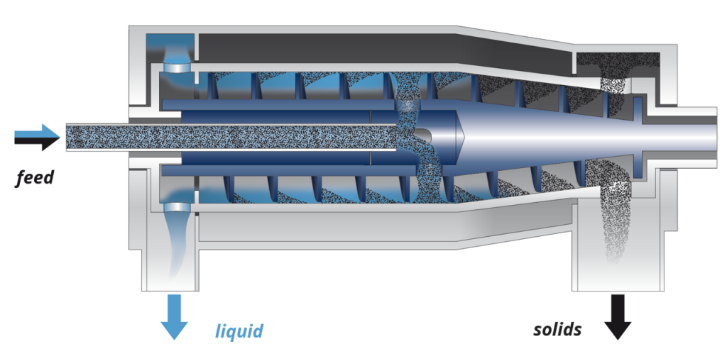 Decanter Centrifuge