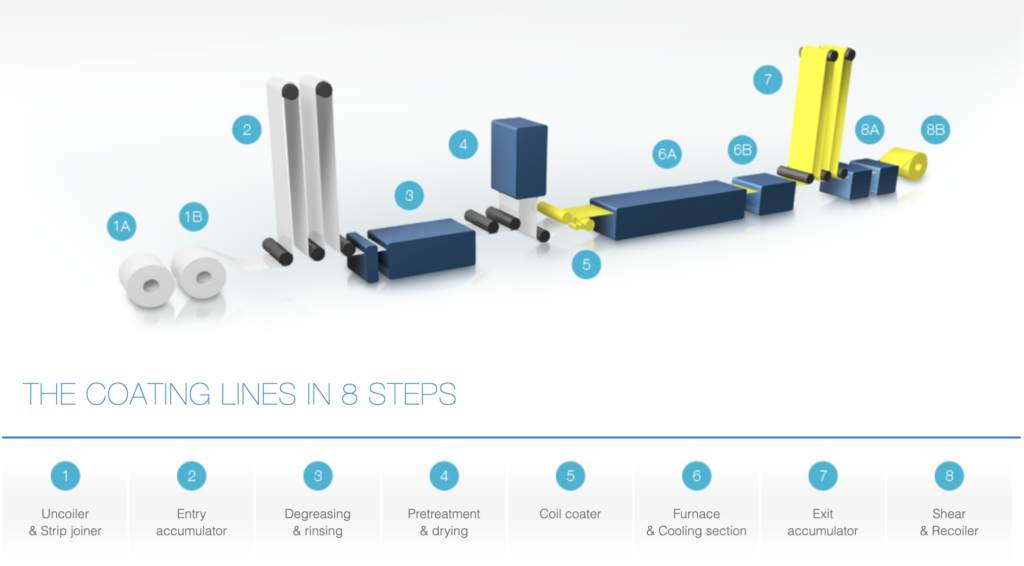 aluminum coil coating line