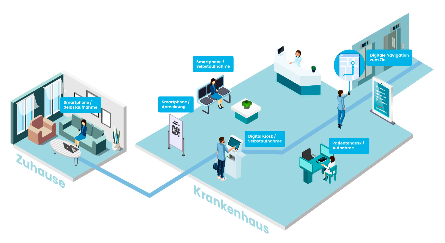 Digitaler Patientenempfang